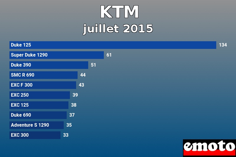 Les 10 KTM les plus immatriculés en juillet 2015