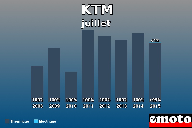 Répartition Thermique Electrique KTM en juillet 2015