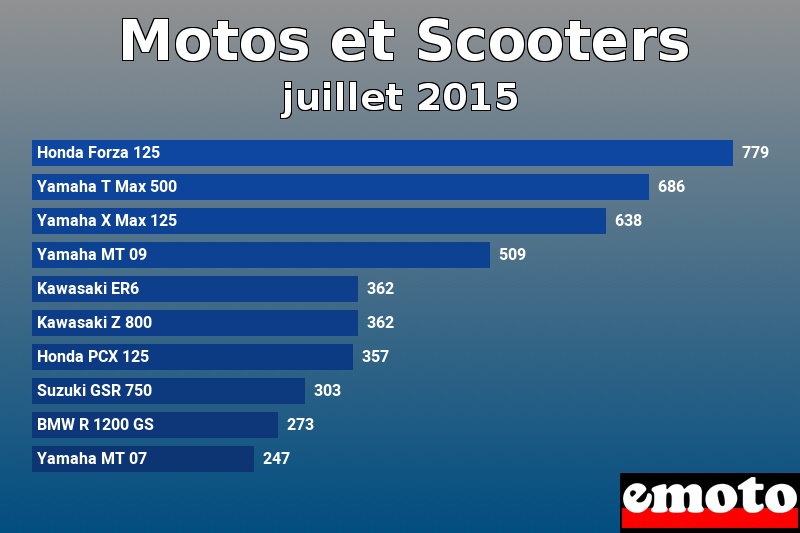 Les 10 Motos et Scooters les plus immatriculés en juillet 2015