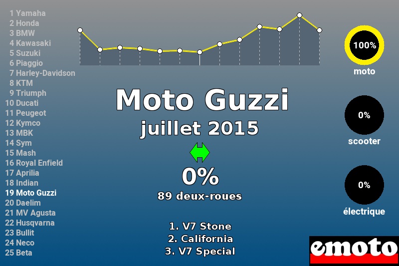 Immatriculations Moto Guzzi en France en juillet 2015