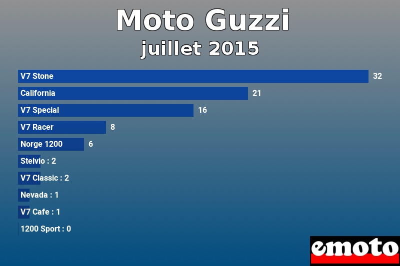 Les 10 Moto Guzzi les plus immatriculés en juillet 2015