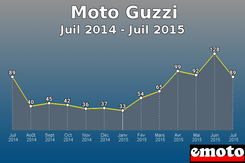 Moto Guzzi les plus immatriculés de Juil 2014 à Juil 2015