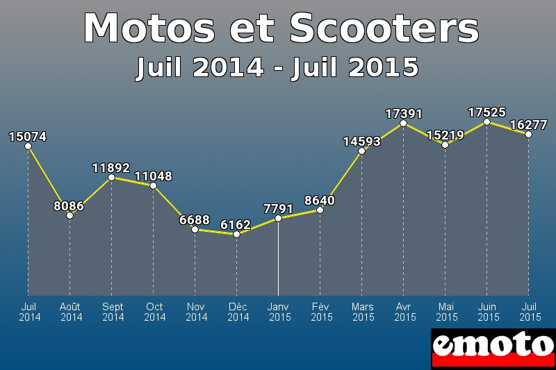 Motos et Scooters les plus immatriculés de Juil 2014 à Juil 2015