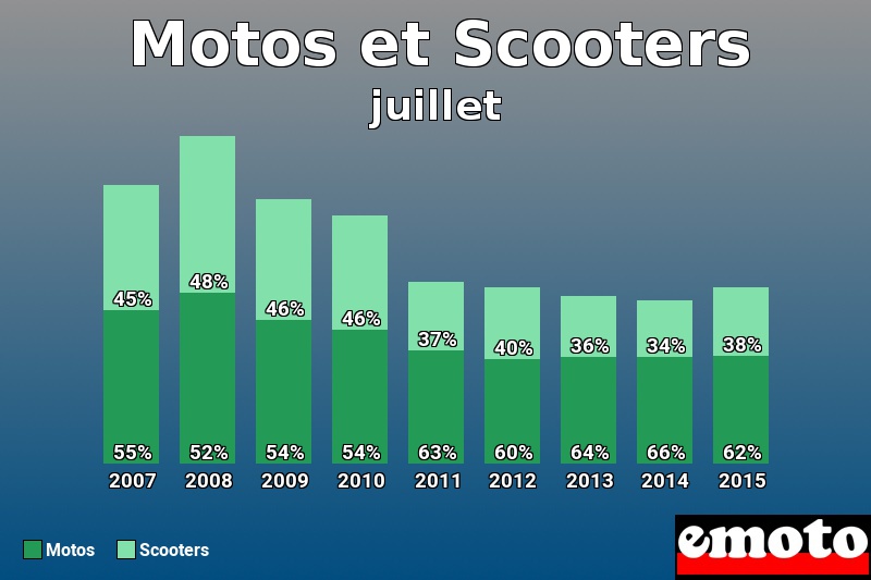 Répartition Motos Scooters Motos et Scooters en juillet 2015