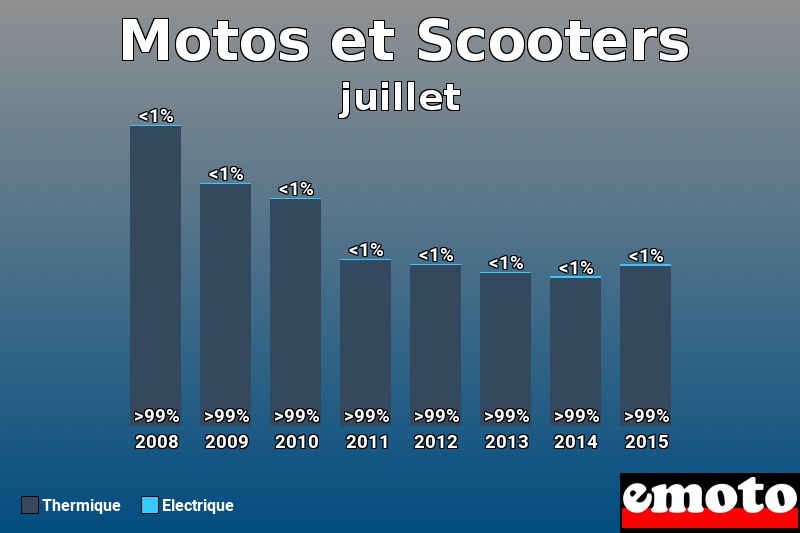 Répartition Thermique Electrique Motos et Scooters en juillet 2015