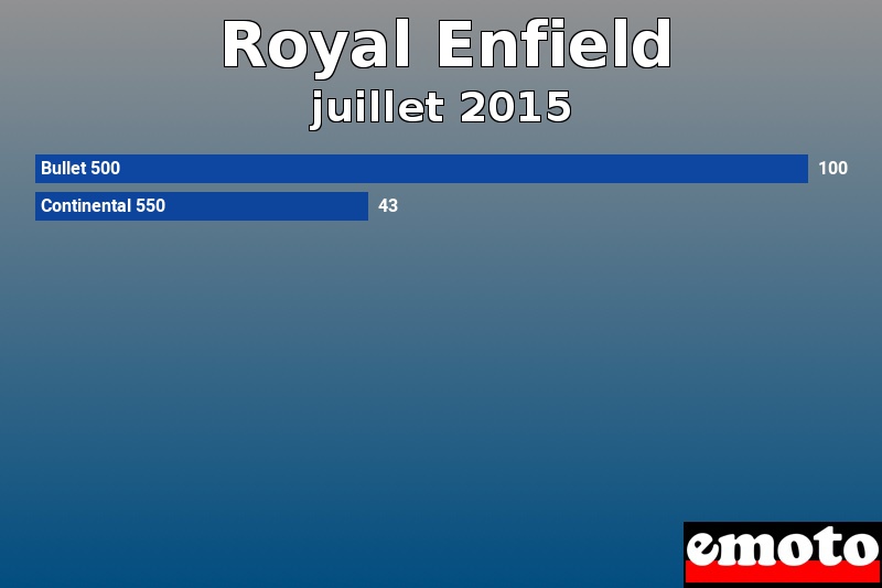 Les 2 Royal Enfield les plus immatriculés en juillet 2015