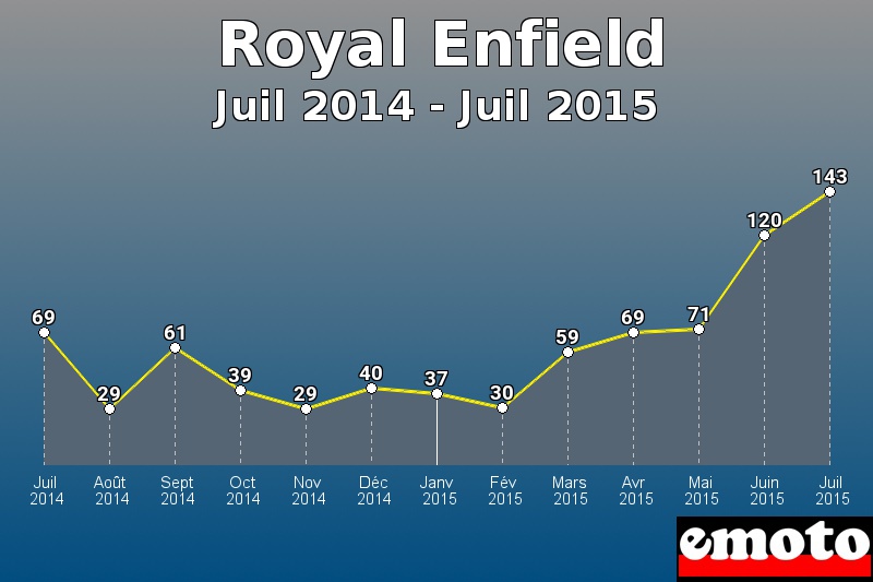 Royal Enfield les plus immatriculés de Juil 2014 à Juil 2015