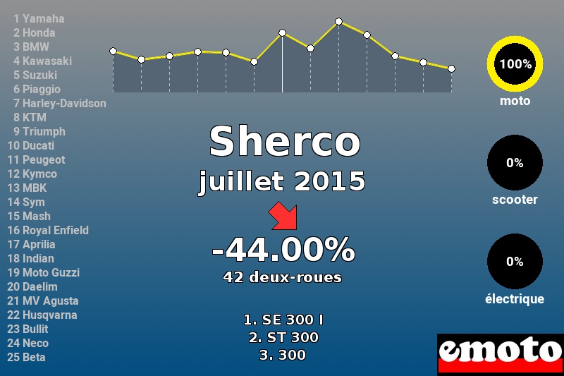 Immatriculations Sherco en France en juillet 2015