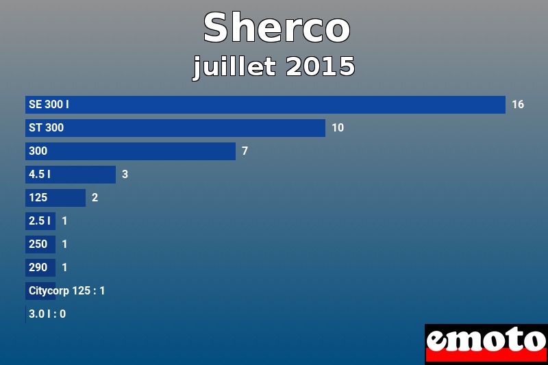 Les 10 Sherco les plus immatriculés en juillet 2015