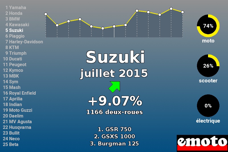 Immatriculations Suzuki en France en juillet 2015