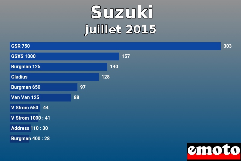 Les 10 Suzuki les plus immatriculés en juillet 2015