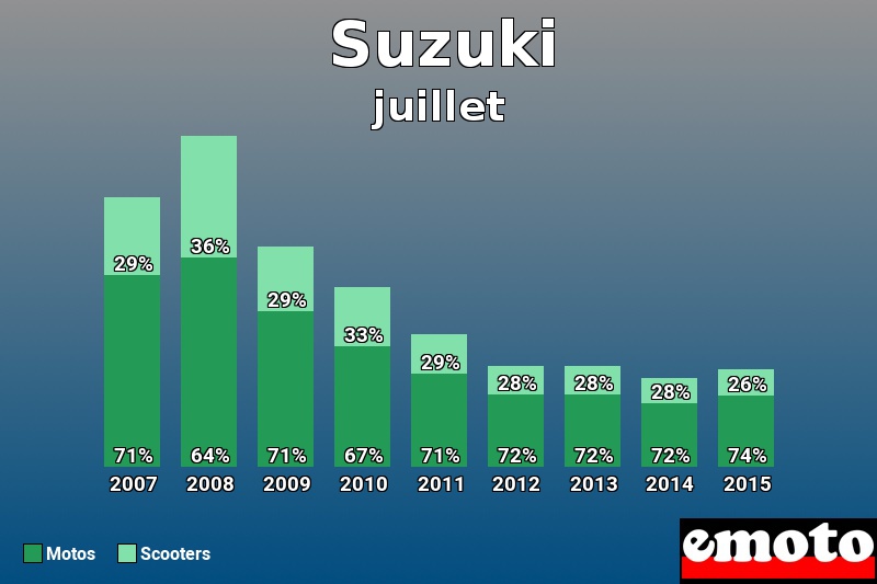 Répartition Motos Scooters Suzuki en juillet 2015