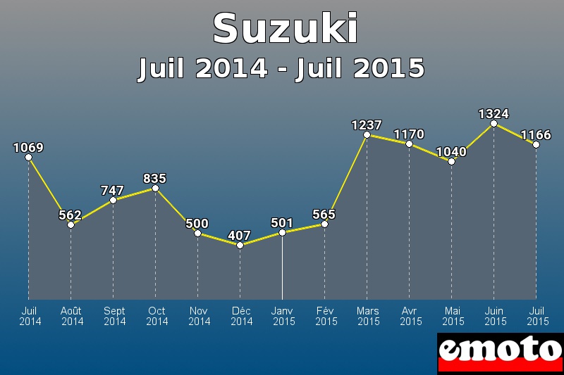 Suzuki les plus immatriculés de Juil 2014 à Juil 2015