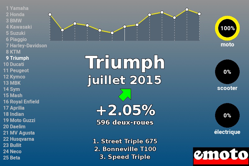 Immatriculations Triumph en France en juillet 2015