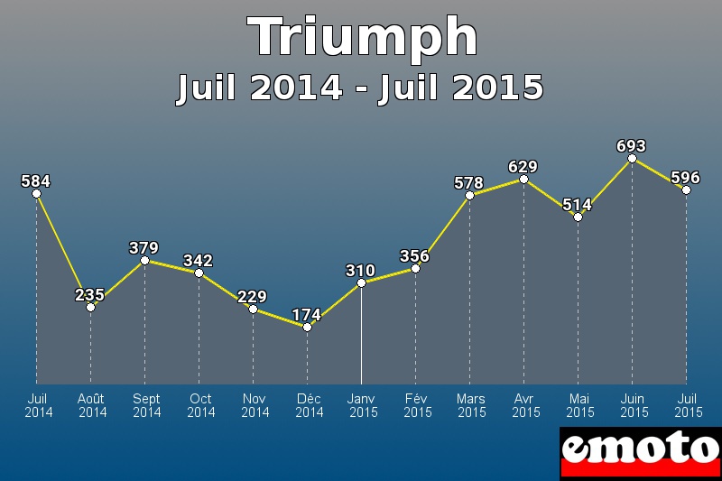 Triumph les plus immatriculés de Juil 2014 à Juil 2015