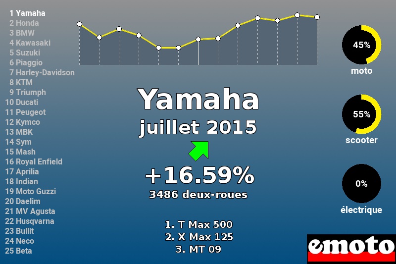 Immatriculations Yamaha en France en juillet 2015