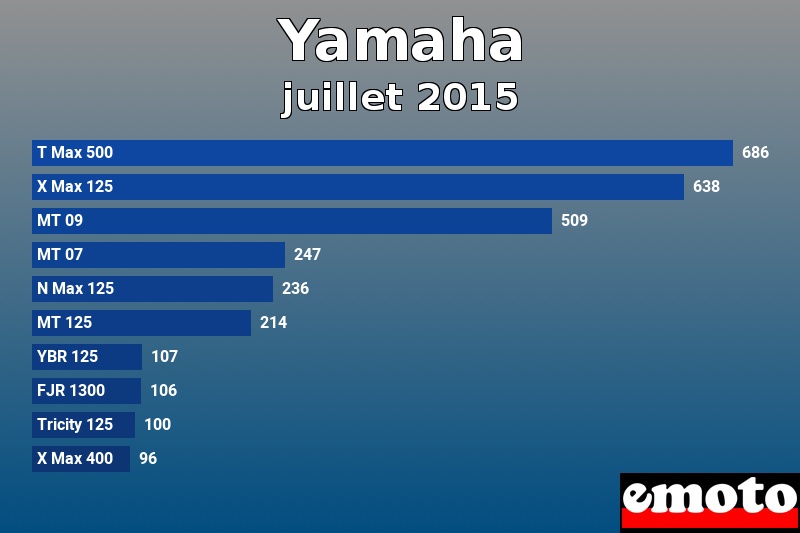 Les 10 Yamaha les plus immatriculés en juillet 2015