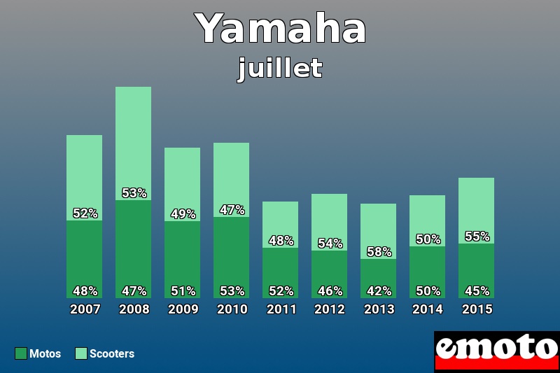 Répartition Motos Scooters Yamaha en juillet 2015