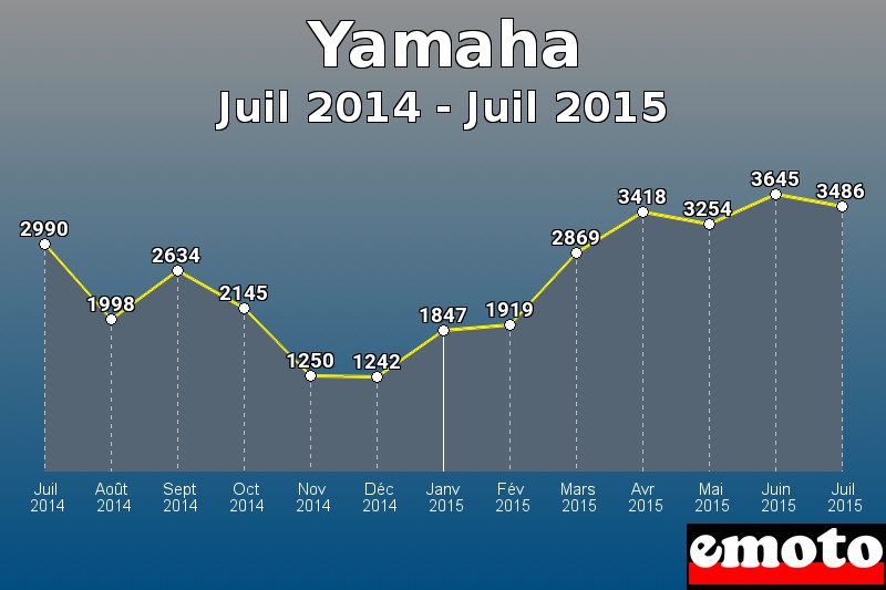 Yamaha les plus immatriculés de Juil 2014 à Juil 2015