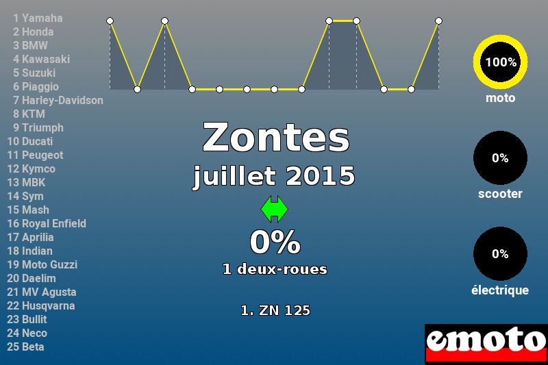 Immatriculations Zontes en France en juillet 2015