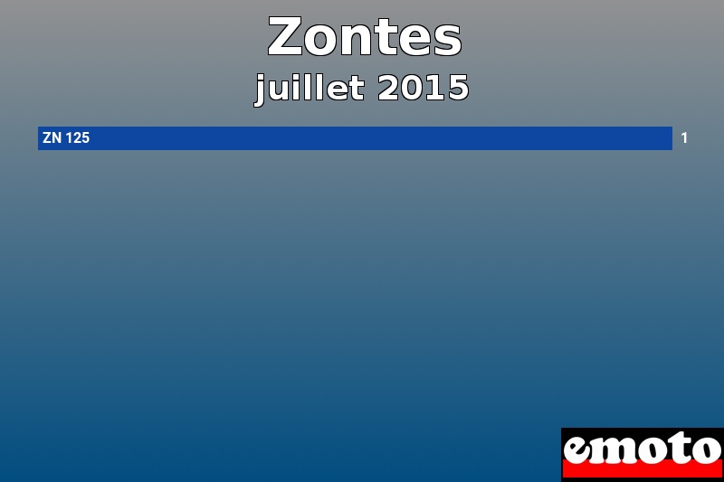 Les 1 Zontes les plus immatriculés en juillet 2015