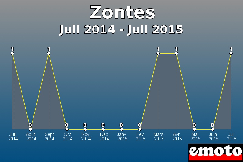 Zontes les plus immatriculés de Juil 2014 à Juil 2015