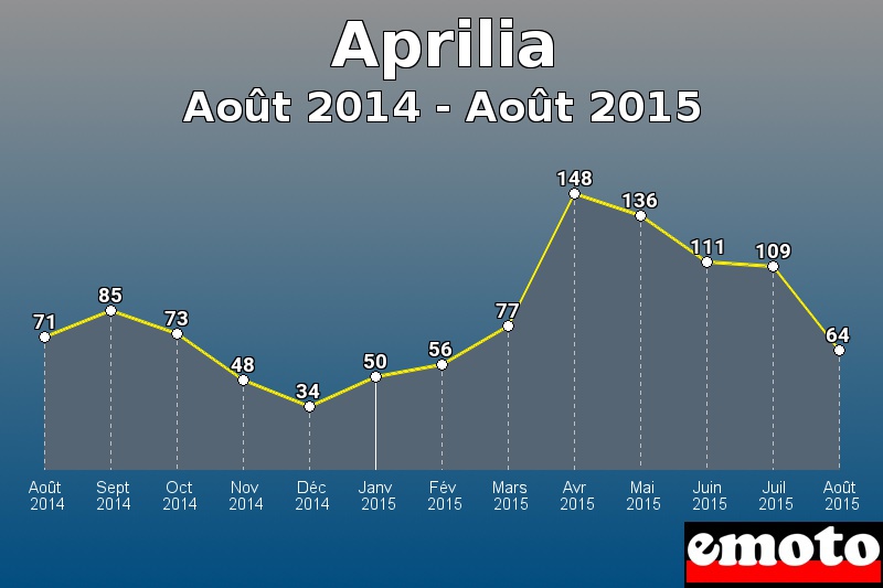 Aprilia les plus immatriculés de Août 2014 à Août 2015