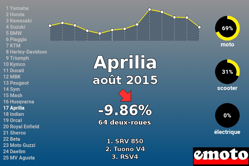 Immatriculations Aprilia en France en août 2015