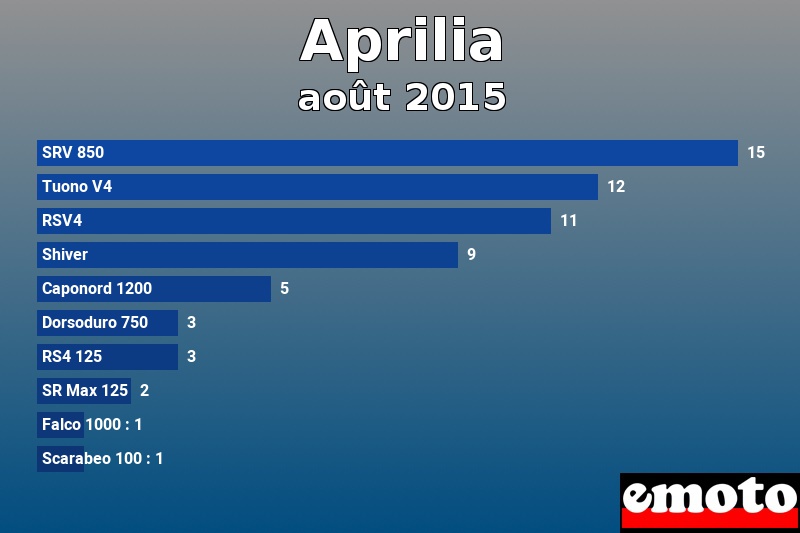 Les 10 Aprilia les plus immatriculés en août 2015