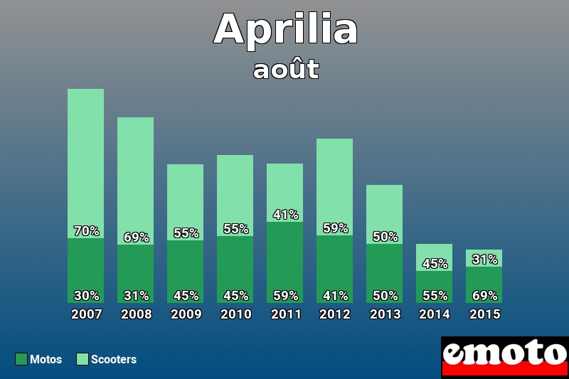 Répartition Motos Scooters Aprilia en août 2015