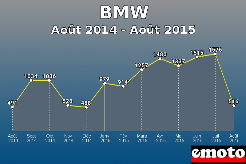 BMW les plus immatriculés de Août 2014 à Août 2015