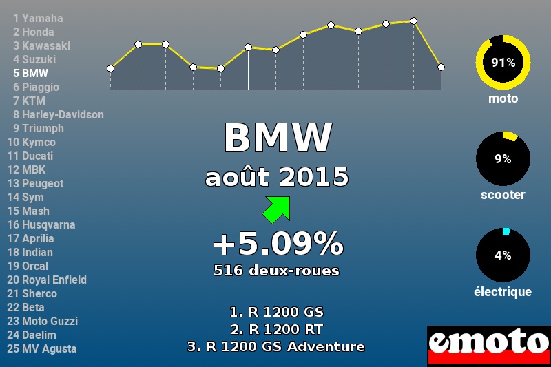 Immatriculations BMW en France en août 2015