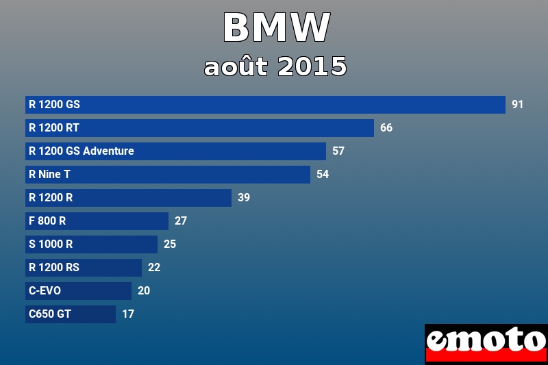 Les 10 BMW les plus immatriculés en août 2015