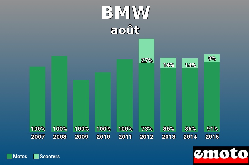 Répartition Motos Scooters BMW en août 2015