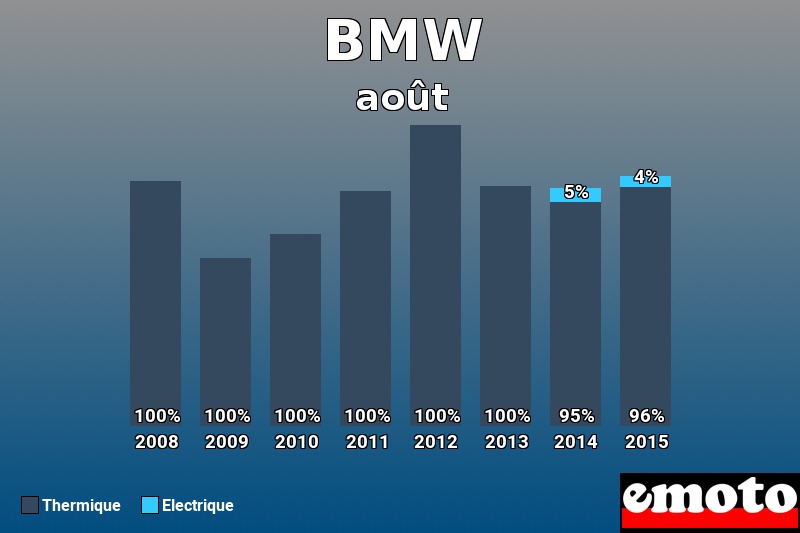 Répartition Thermique Electrique BMW en août 2015