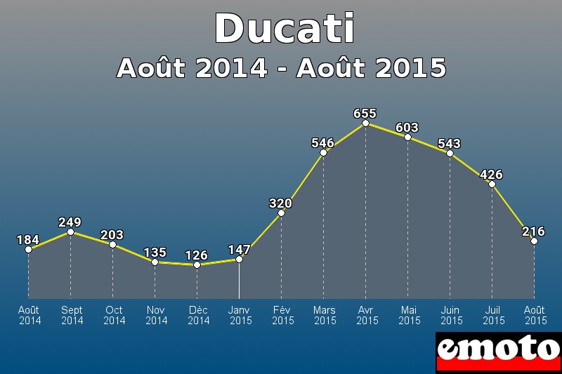 Ducati les plus immatriculés de Août 2014 à Août 2015