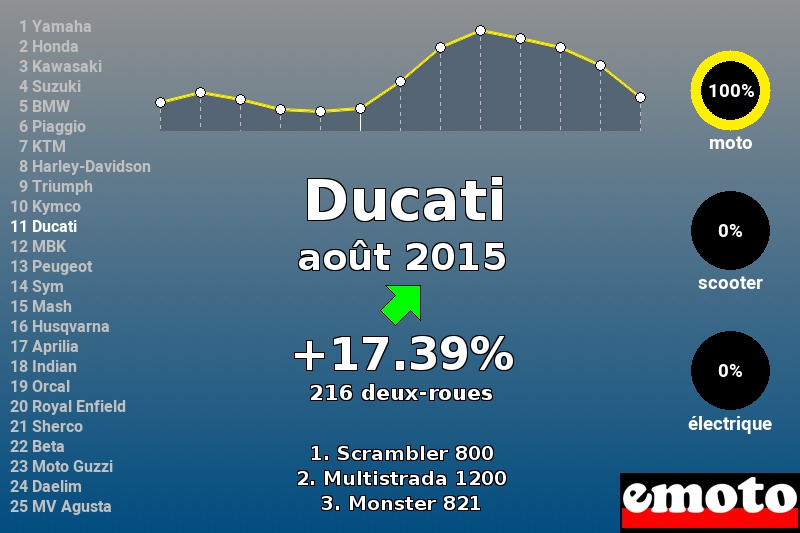 Immatriculations Ducati en France en août 2015