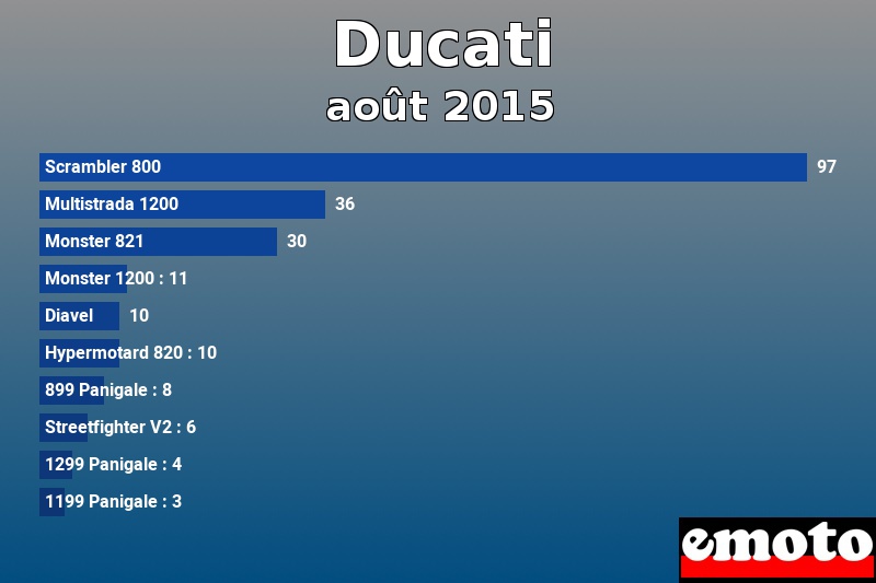 Les 10 Ducati les plus immatriculés en août 2015