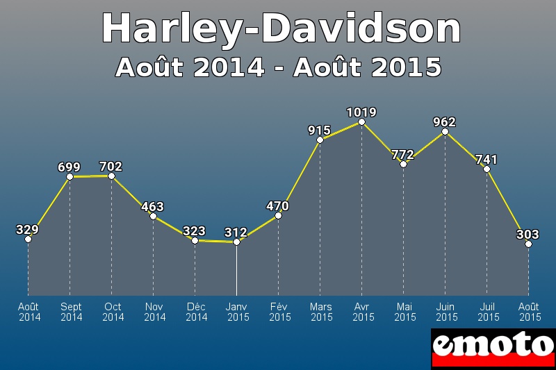 Harley-Davidson les plus immatriculés de Août 2014 à Août 2015