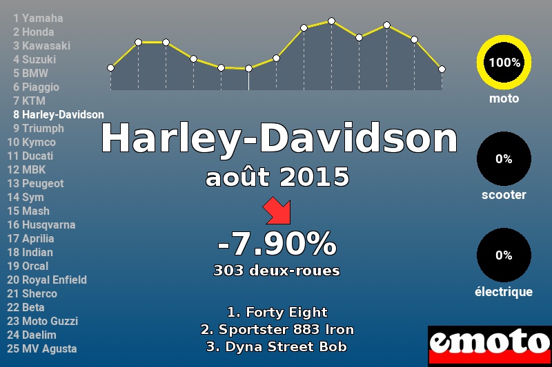 Immatriculations Harley-Davidson en France en août 2015