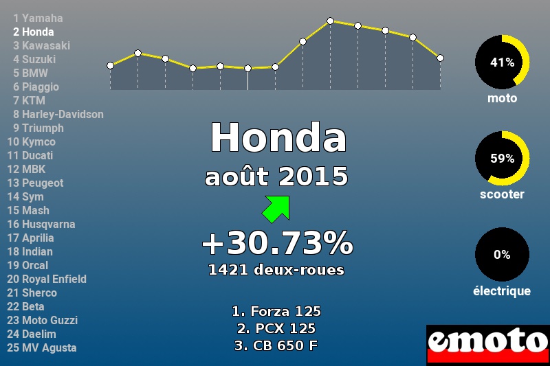 Immatriculations Honda en France en août 2015