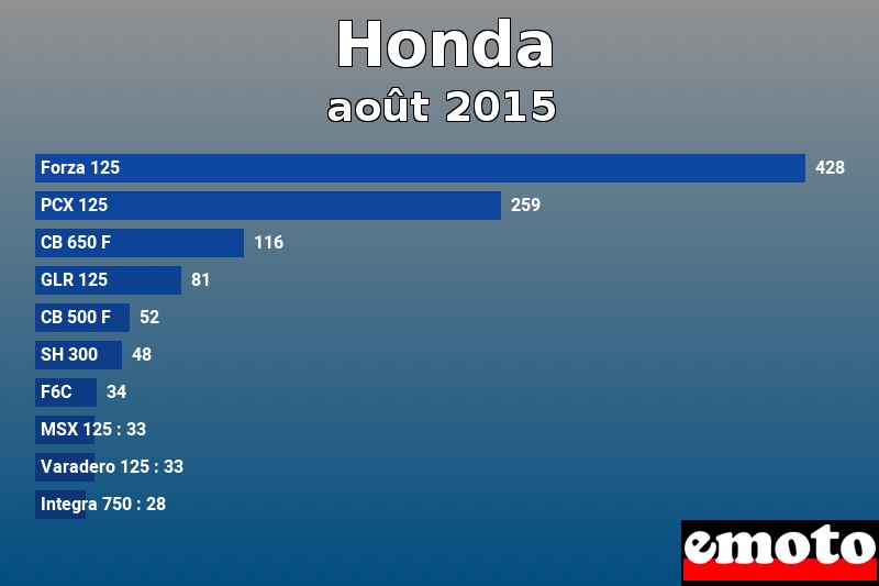 Les 10 Honda les plus immatriculés en août 2015