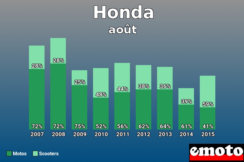 Répartition Motos Scooters Honda en août 2015