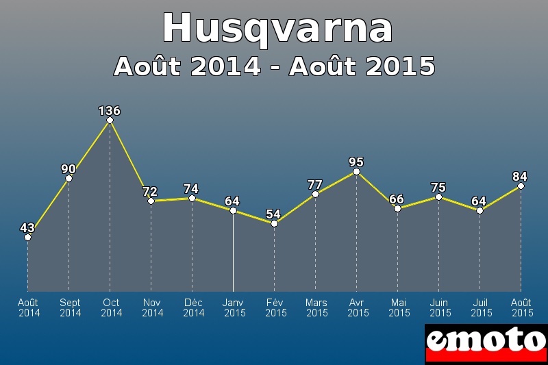 Husqvarna les plus immatriculés de Août 2014 à Août 2015