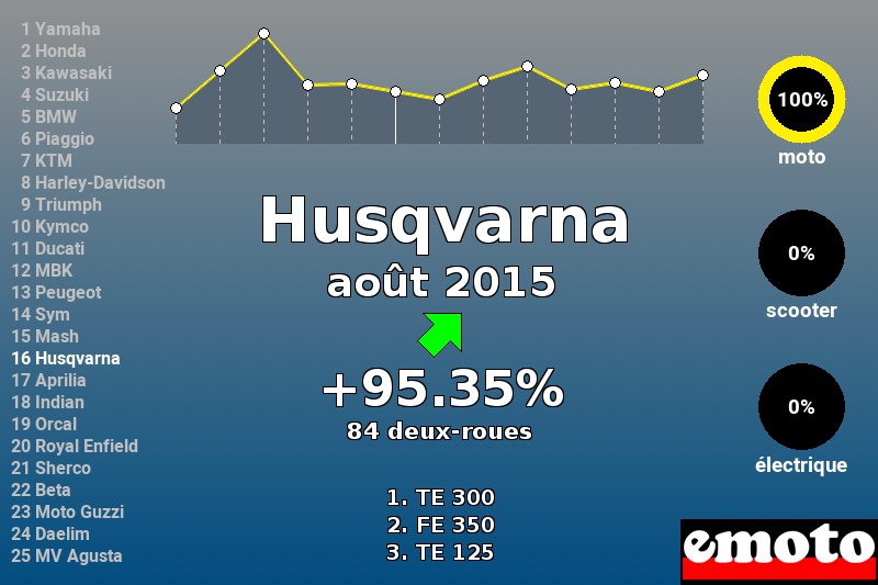 Immatriculations Husqvarna en France en août 2015