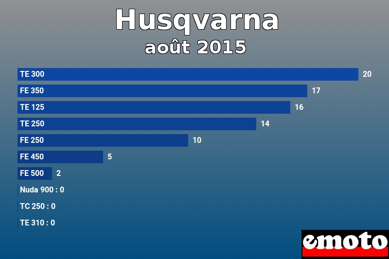 Les 10 Husqvarna les plus immatriculés en août 2015