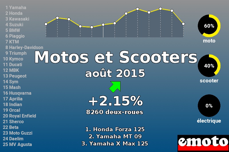 Immatriculations Motos et Scooters en France en août 2015