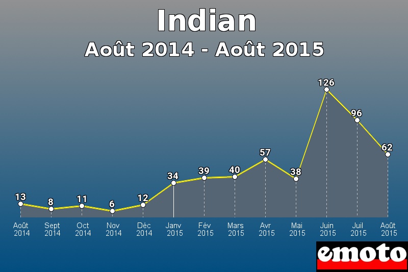 Indian les plus immatriculés de Août 2014 à Août 2015