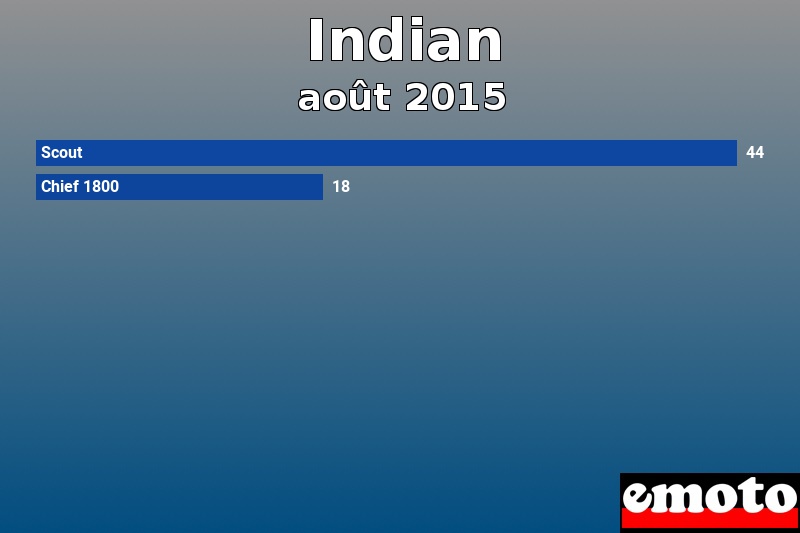 Les 2 Indian les plus immatriculés en août 2015