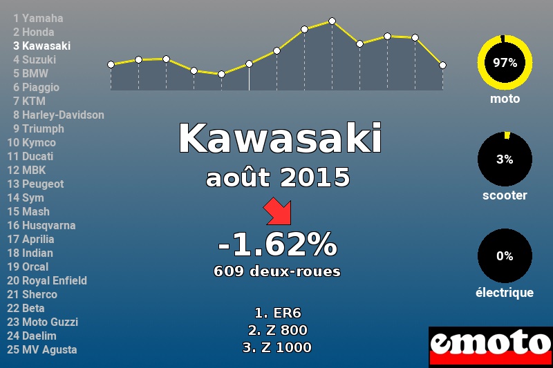 Immatriculations Kawasaki en France en août 2015